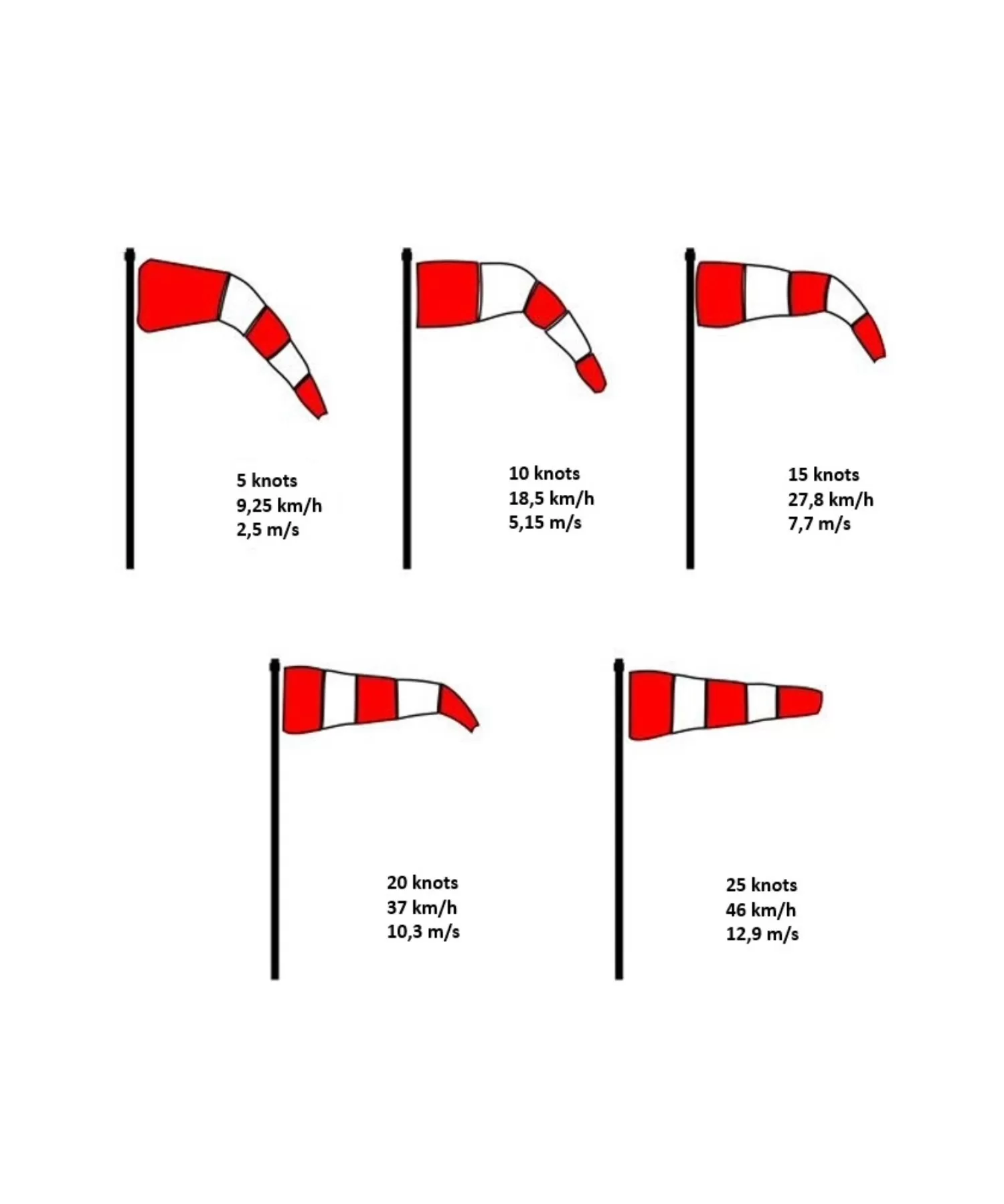 Windsock speed